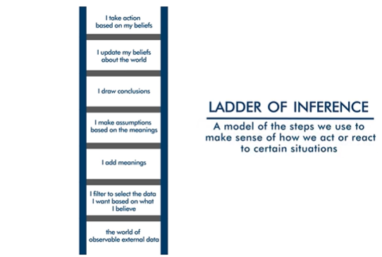 Ladder of Inference